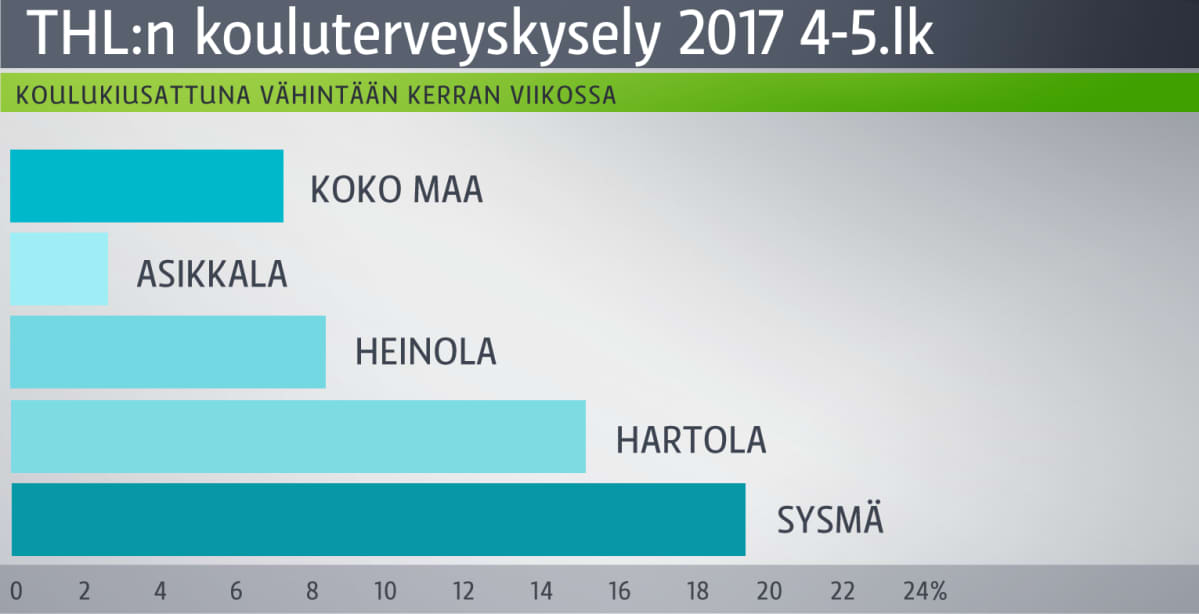 Taulukko THL:n kouluterveyskyselystä.