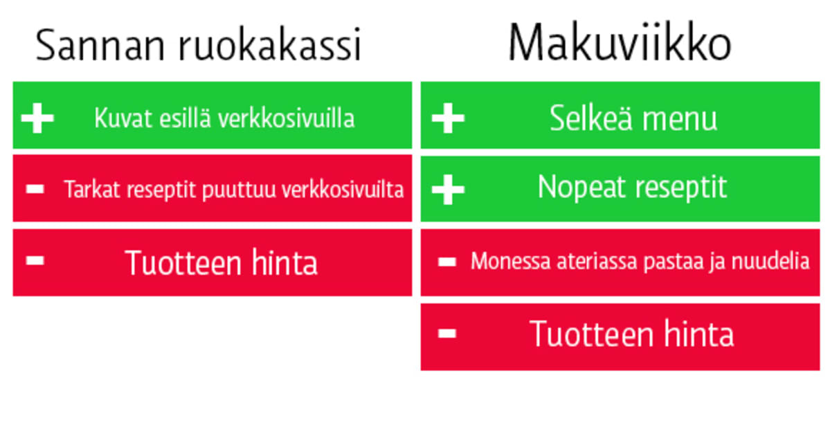 Valmiiden ruokakassien vertailua, Sannan ruokakassi ja Makuviikko