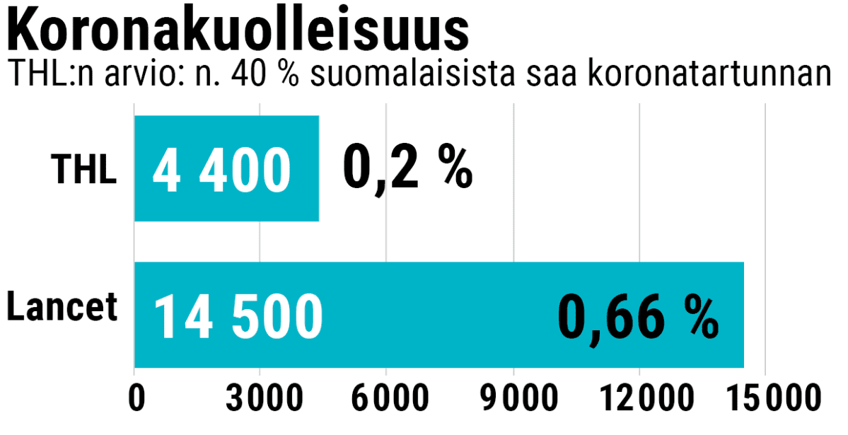 Koronakuolleisuus Suomessa THL:n ja Lancetin arviona