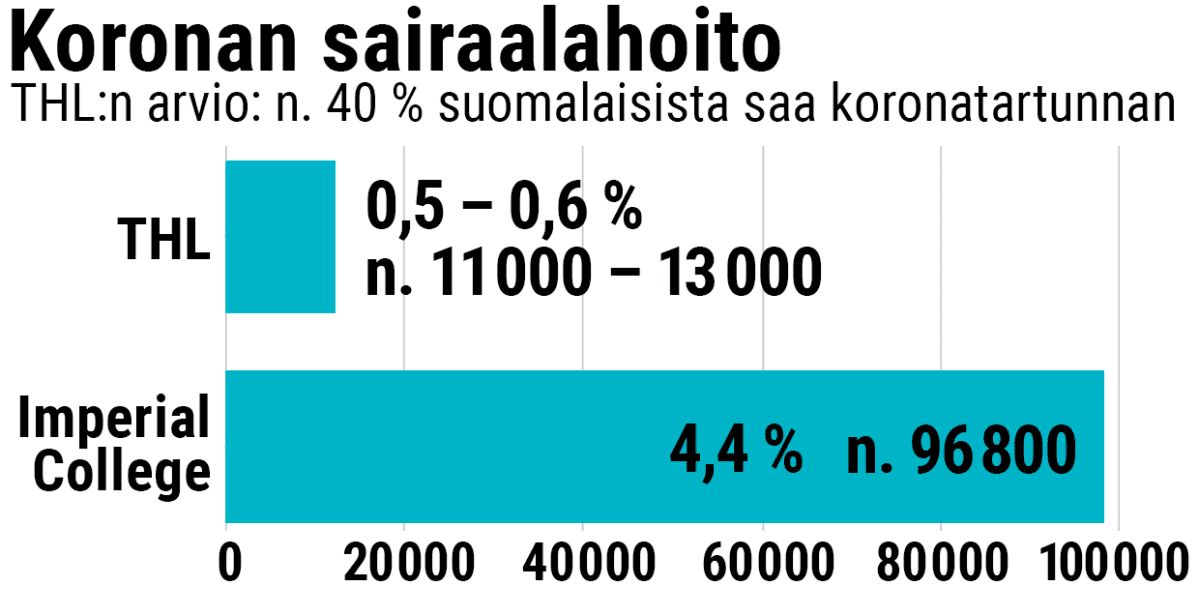 Koronan sairaalahoito-ennusteet