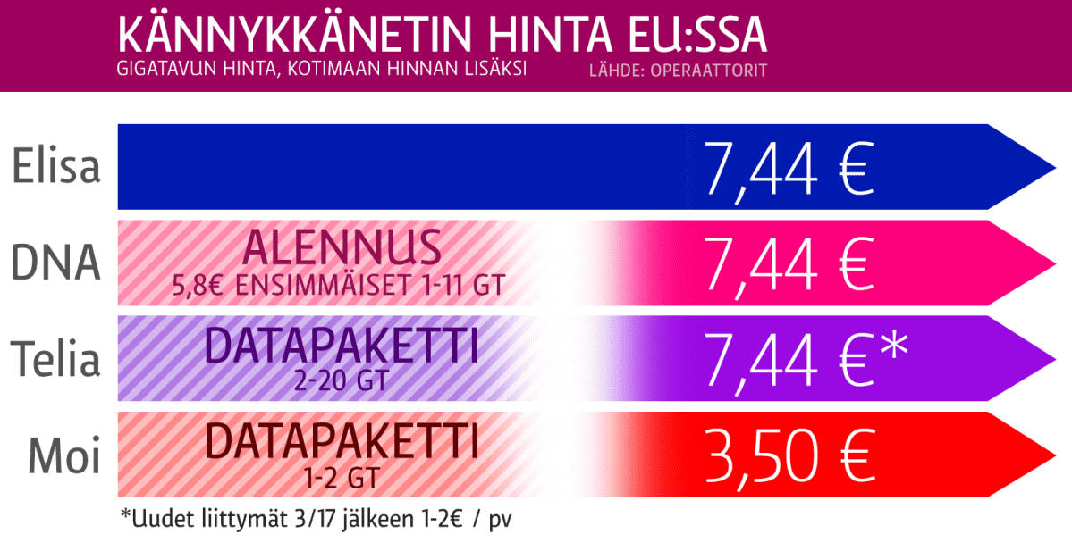 Grafiikka eri operaattoreiden hinnoista.