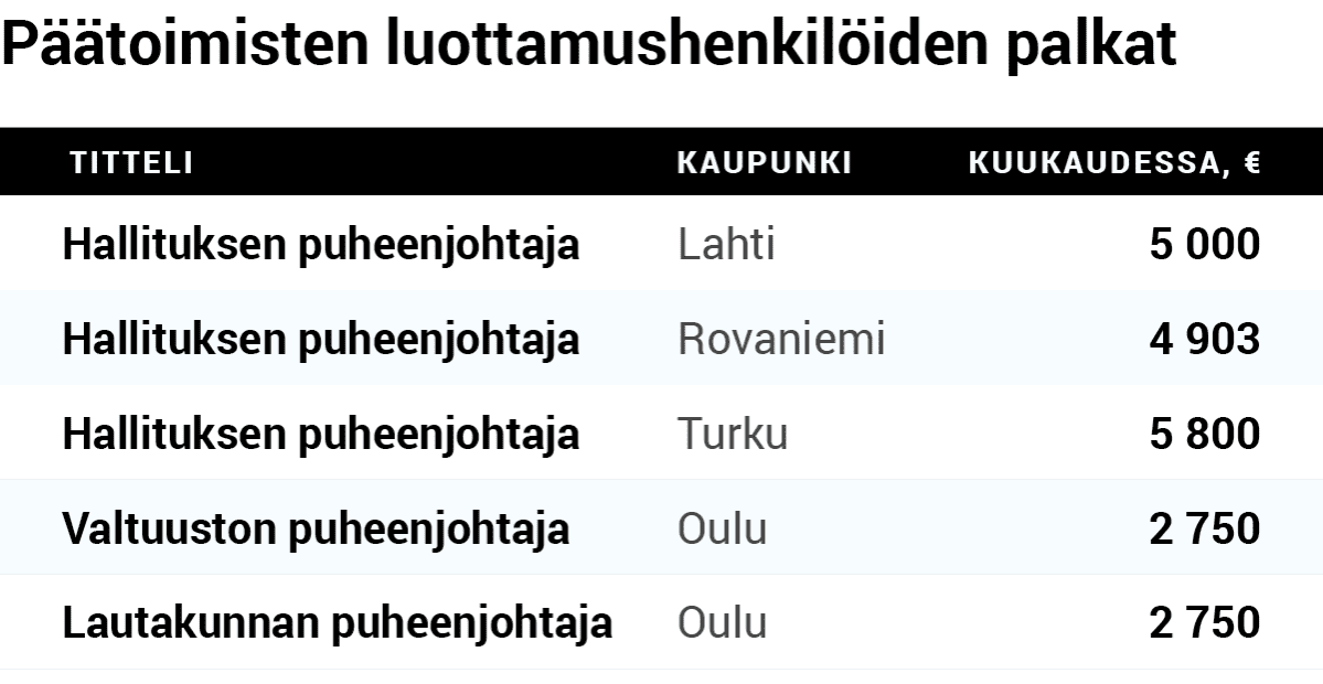 Päätoimiset luottamushenkilöt ja heidän palkkansa.