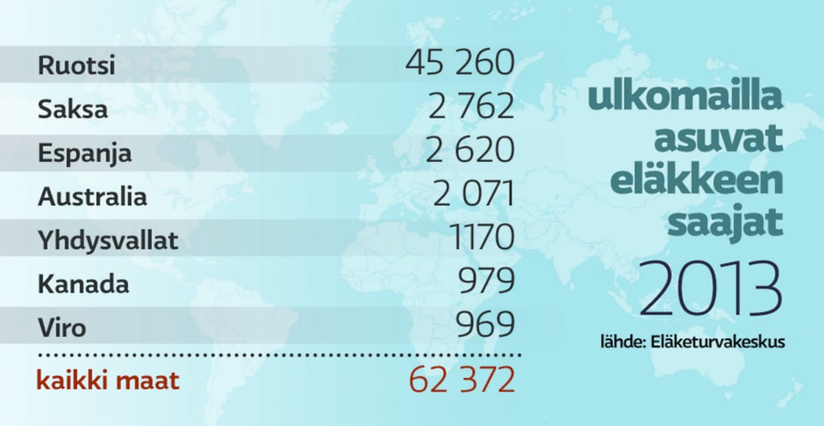 Tilasto suomalaisista eläkkeen saajien määristä ulkomailla.