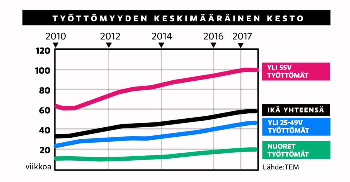 graaffi tyottomyyden kestosta