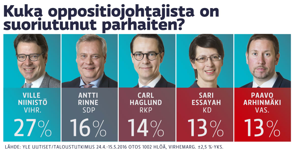 Parhaiten suoriutuneet oppositiojohtajat-kysely grafiikka