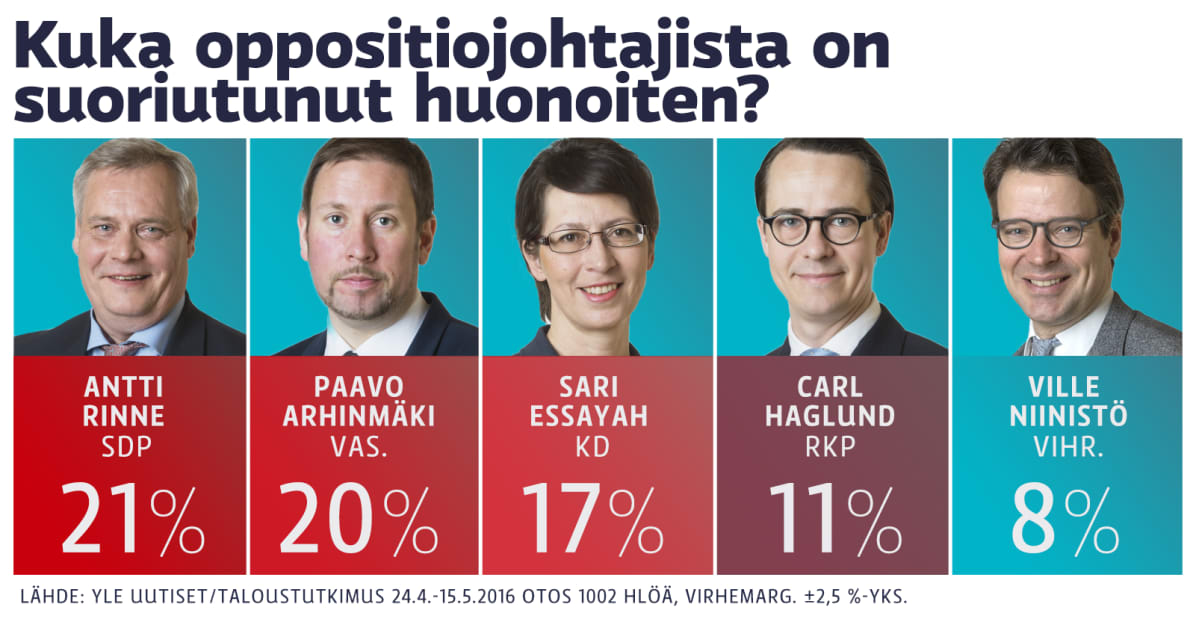 Oppositiojohtajista huonoiten suoriutuneet -grafiikka