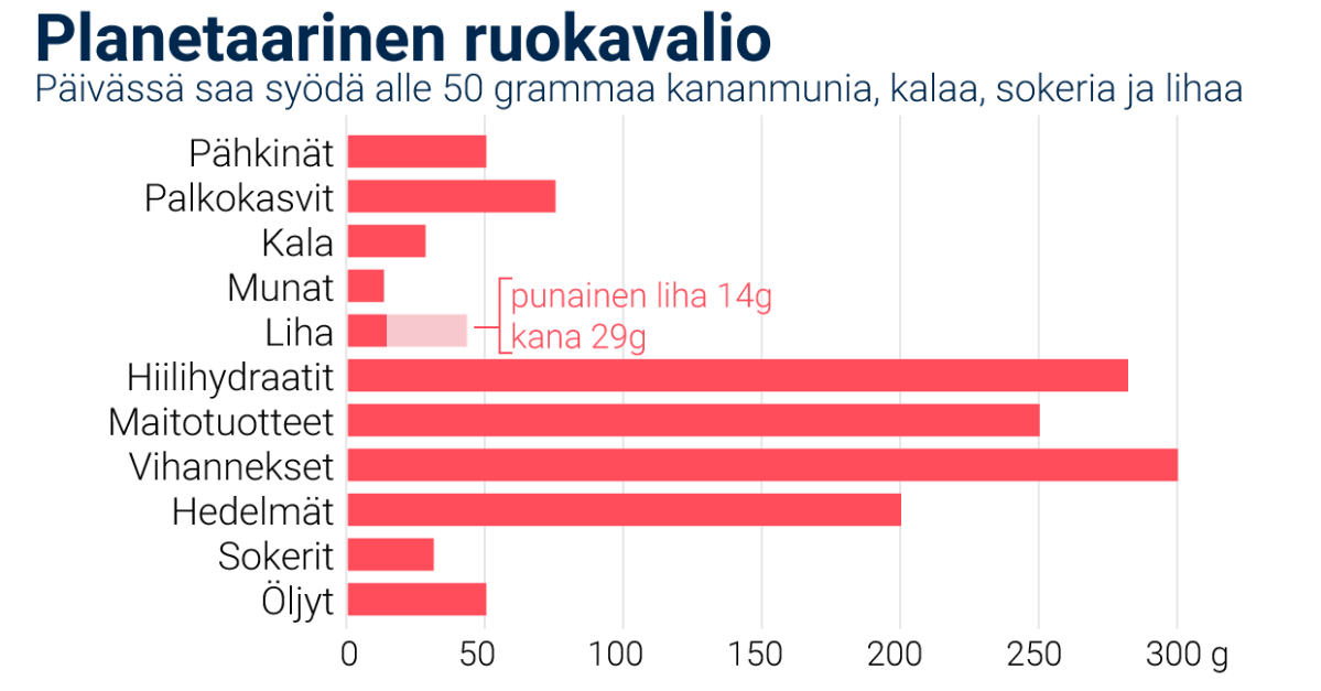 Planetaarinen ruokavalio sisältö graafina