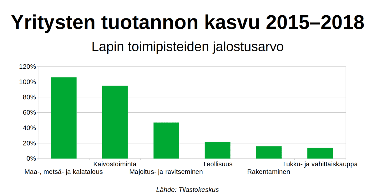 Kuvaaja yritysten tuotannon kasvusta eri aloilla
