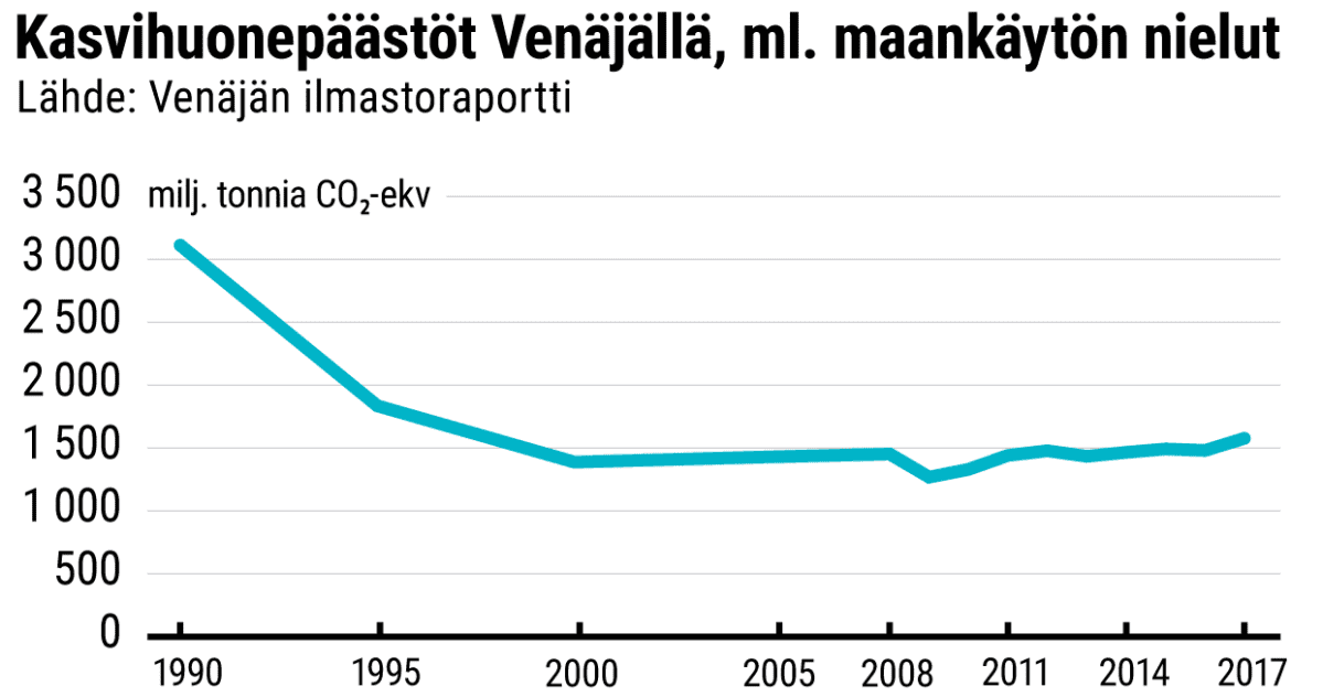 Kasvihuonepäästöt miljoonina CO2-ekv-tonneina Venäjällä, mukaanlukien maankäytön nielut vuosina 1990–2017. Määrä on puolittunut reilusta 3 000 miljoonasta CO2-ekv-tonnista vuoteen 2017 mennessä.