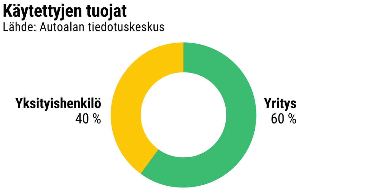 Grafiikka käytettyjen autojen tuojista: yritys 60% ja yksityishenkilö 40%.