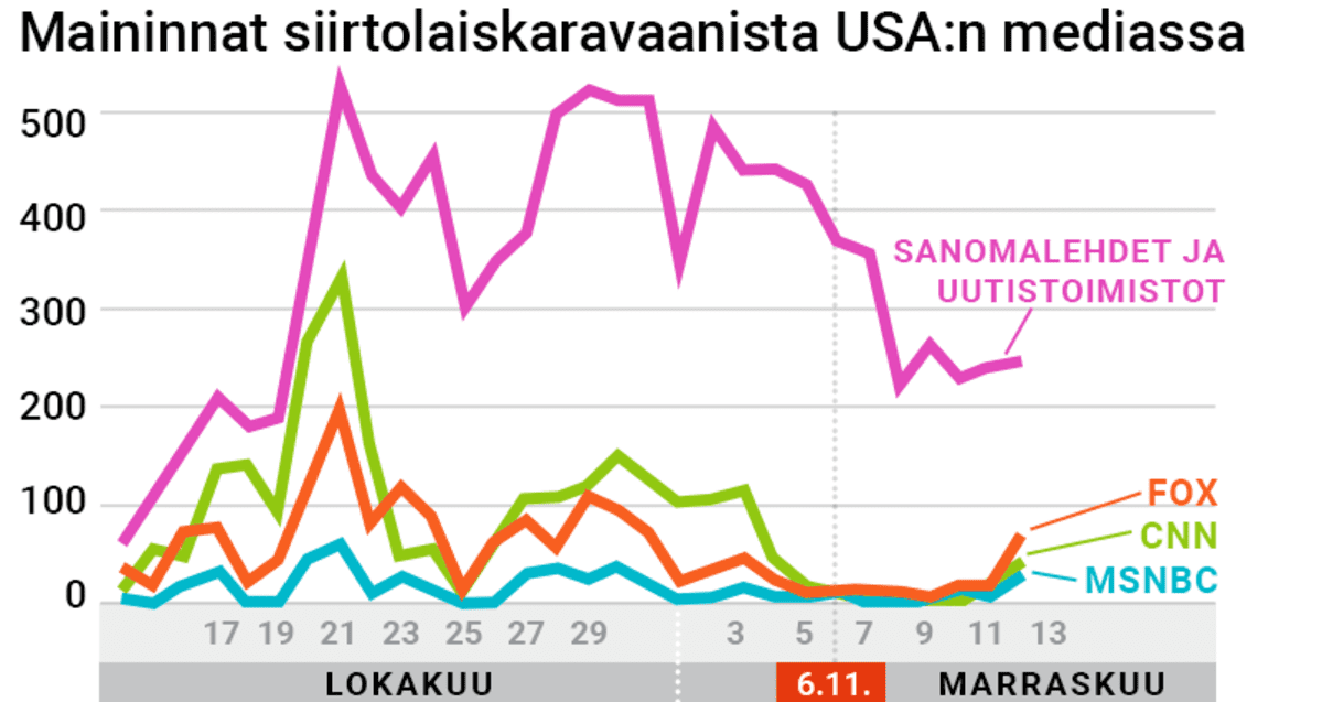 Grafiikka siirtolaiskaravaaneista tehdyistä maininnoista mediassa
