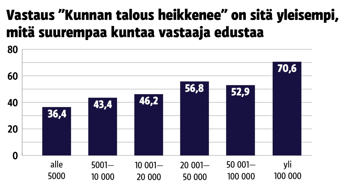 Kysely kunnan talouden heikentymisen vaikutuksista