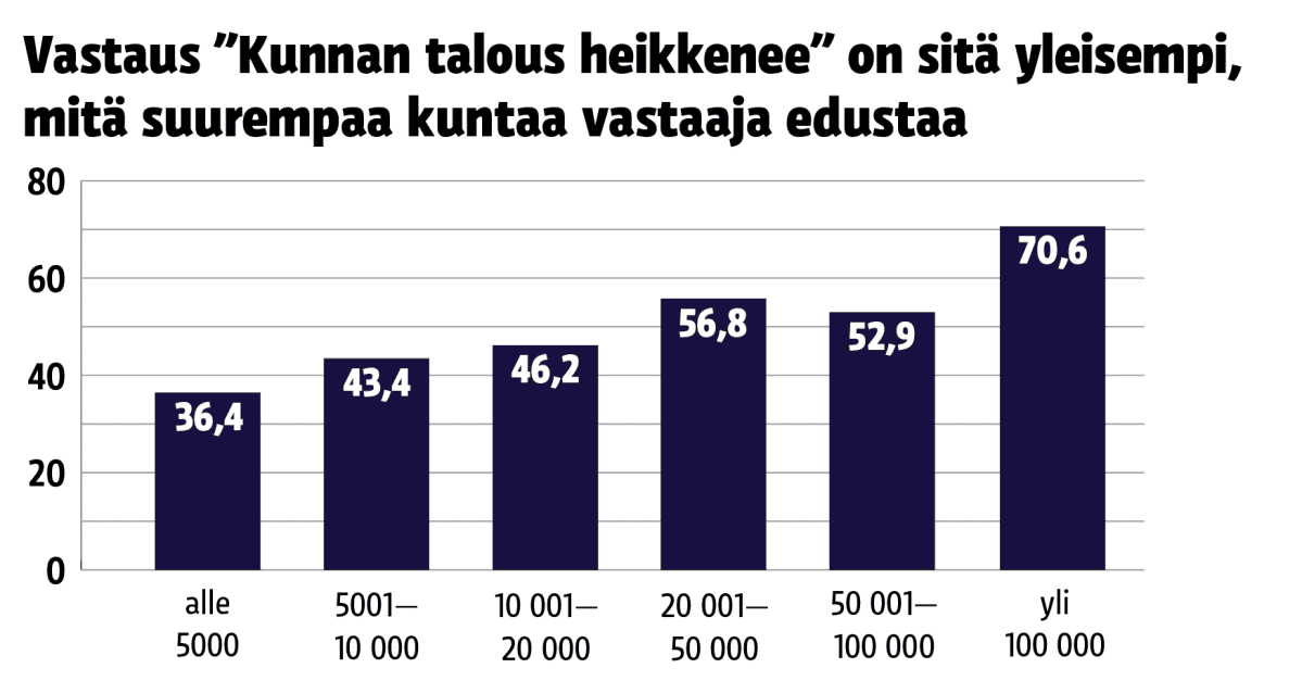 Kysely kunnan talouden heikentymisen vaikutuksista