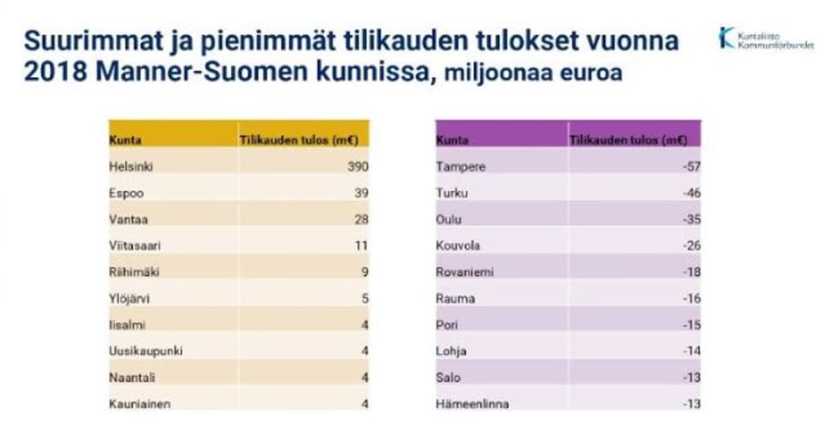Kuntaliiton tilastoja manner-Suomen kunnista.