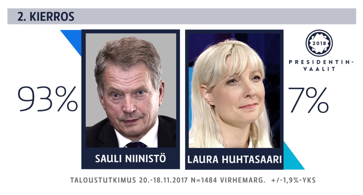 Niinistön ja Huhtasaaren suosiovertailu.