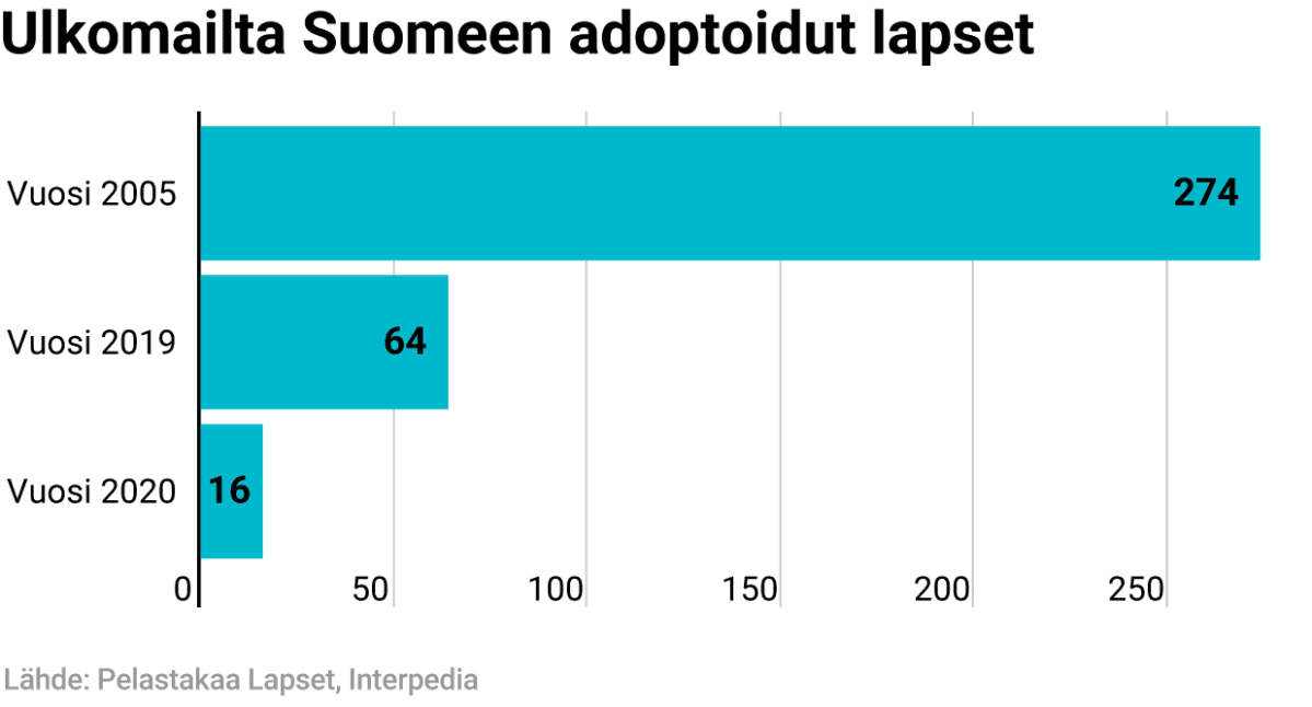 Suomeen adoptoidut ulkomailla syntyneet lapset -grafiikka. Vuonna 2005: 274 lasta. Vuonna 2019: 64 lasta. Vuonna 2020: 16 lasta. Lähde: Pelastakaan Lapset, Interpedia.
