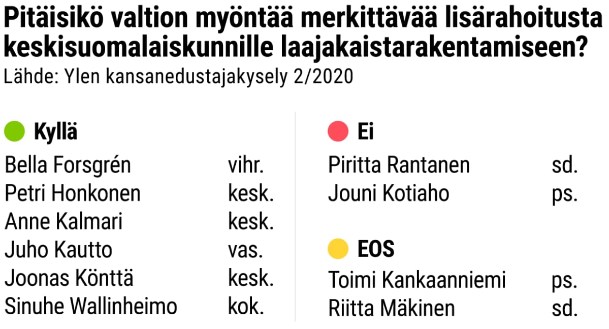 itäisikö valtion myöntää merkittävää lisärahoitusta keskisuomalaiskunnille laajakaistarakentamiseen? Ylen kansanedustajakysely 2/2020
KYLLÄ:
Bella Forsgrén, vihr.
Petri Honkonen, kesk.
Anne Kalmari, kesk.
Juho Kautto, vas.
Joonas Könttä, kesk.
Sinuhe Wallinheimo, kok.
EI:
Piritta Rantanen, sd.
Jouni Kotiaho, ps.
EOS:
Toimi Kankaanniemi, ps.
Riitta Mäkinen, sd.