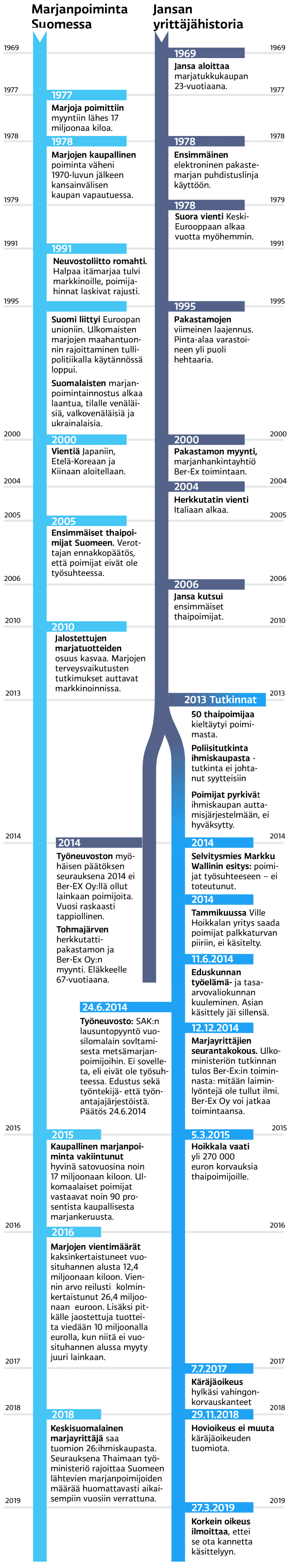 Graafinen aikajana marjanpoiminnasta