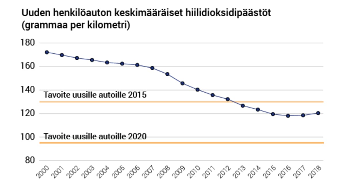 Uuden henkilöauton keskimääräiset hiilidioksidipäästöt