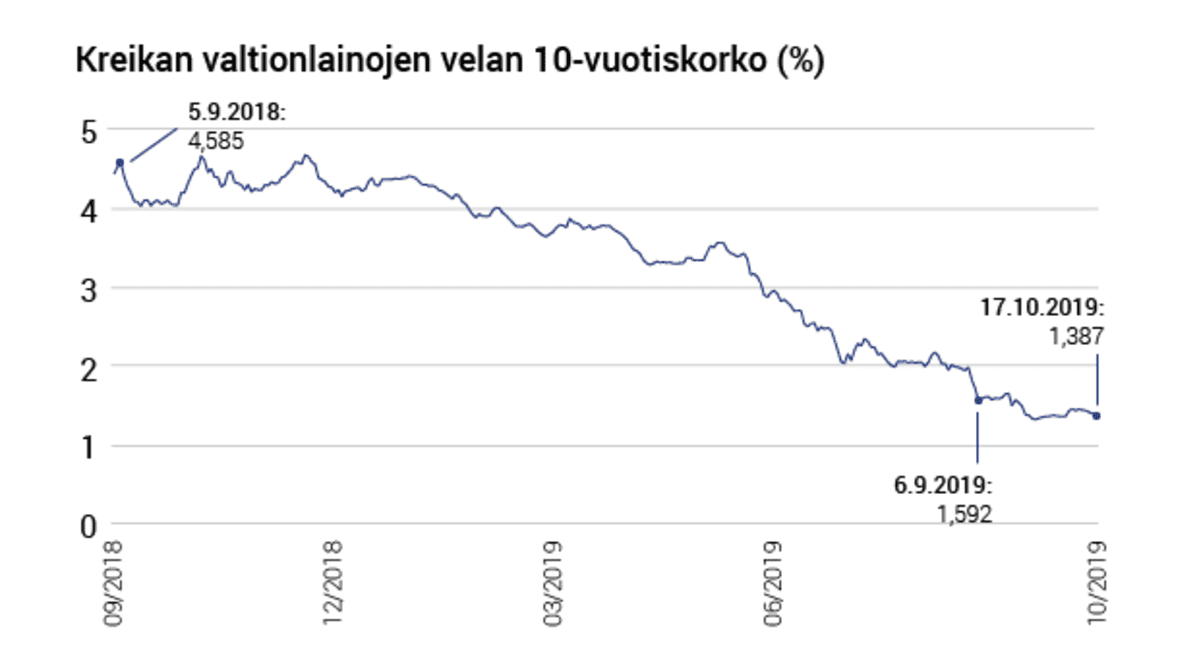 Kreikan 10-vuotisen velkakirjan korko on laskenut alle kolmannekseen vuoden kuluessa.