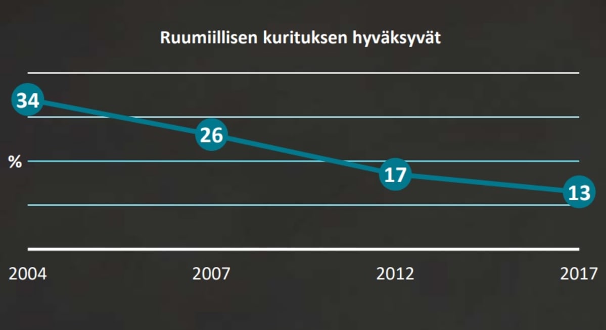 Graafi ruumiillisen kurituksen hyväksyvistä