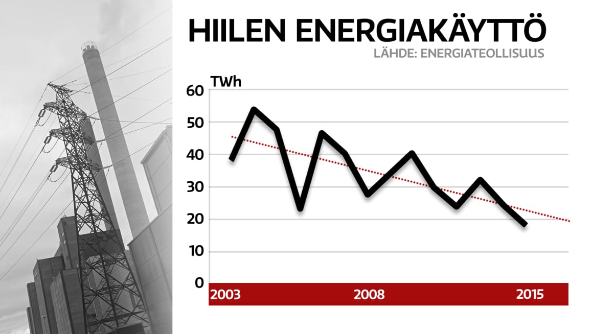 Hillen energiakäyttö-grafiikka