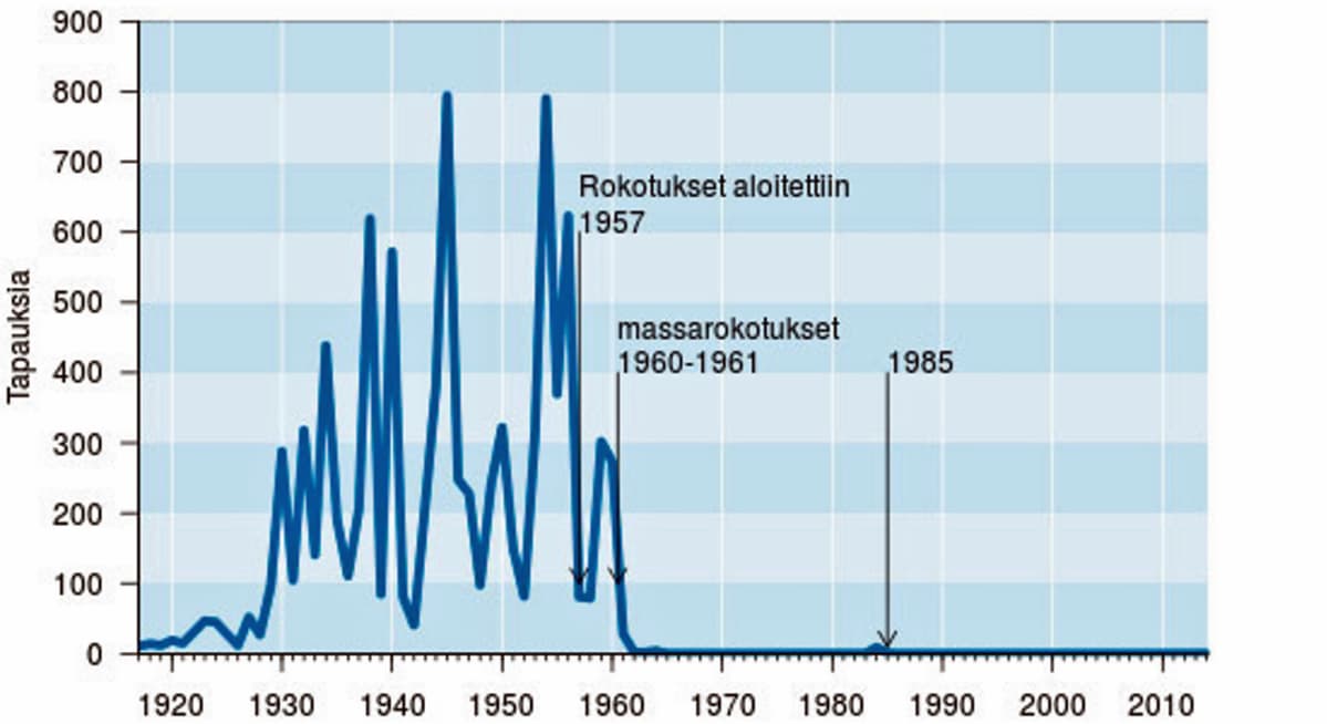 Polion esiityvyys Suomessa on hävinnyt rokotusten aloittamisen jälkeen.