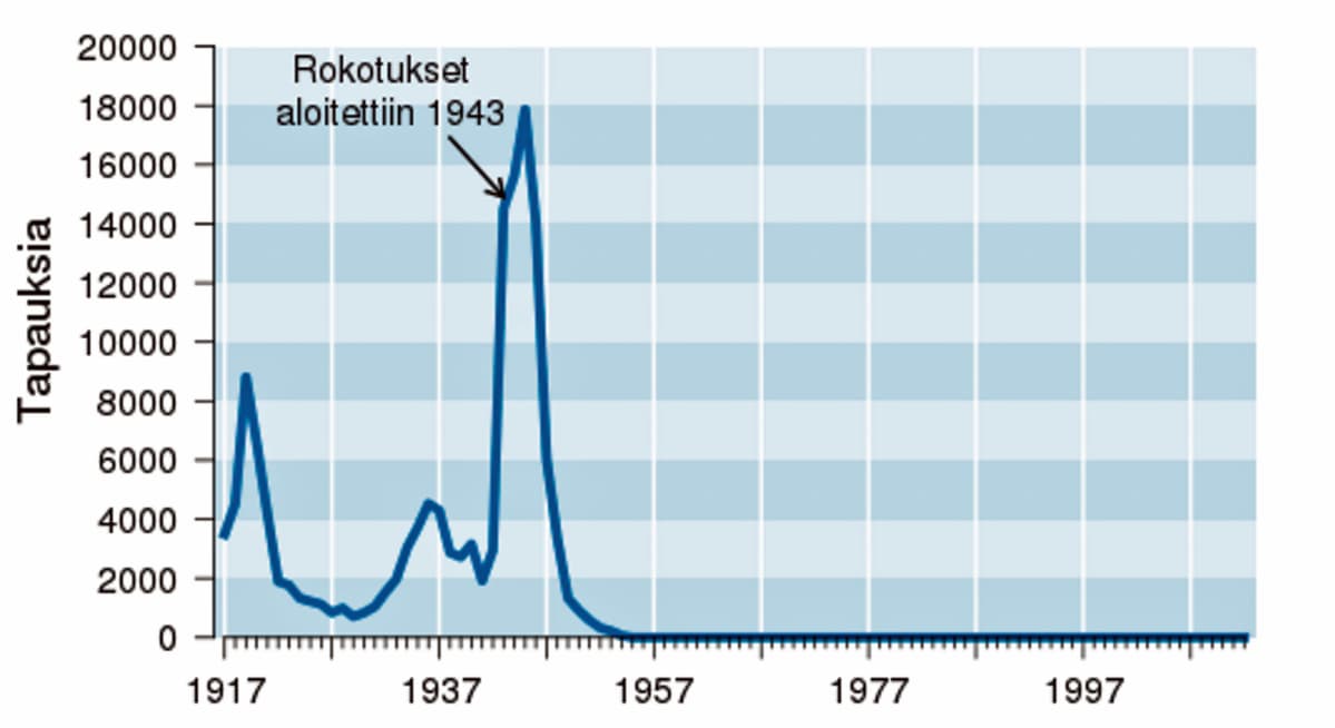 Kurkkumädän esiintyvyys Suomessa 1017-2012