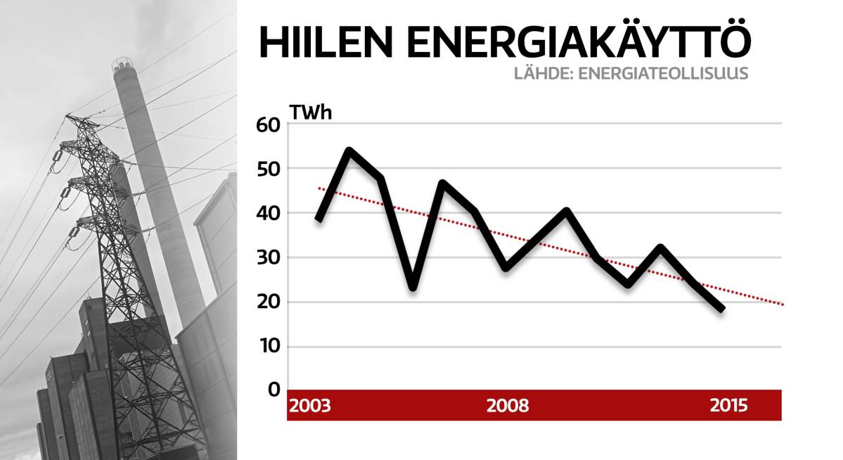Hillen energiakäyttö-grafiikka