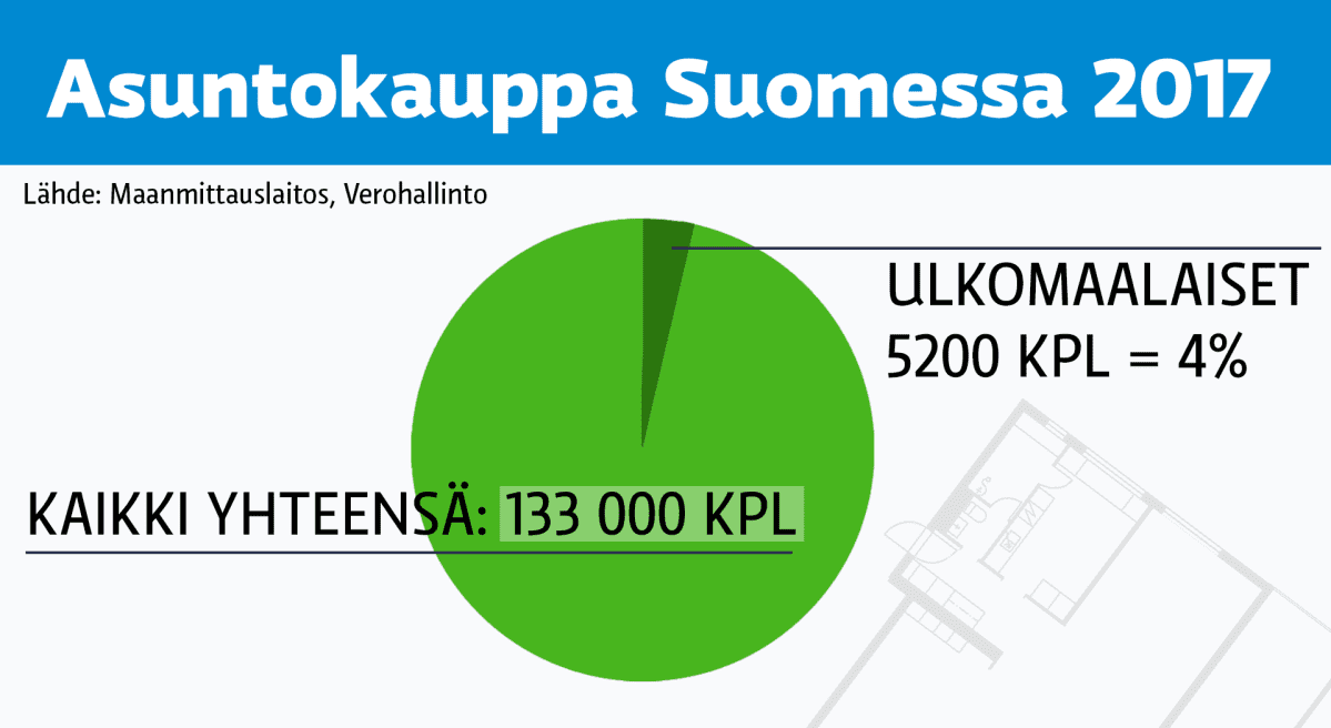 Asuntokaupat graafi, tilastoa Ulkomaalaisten asuntokaupat.