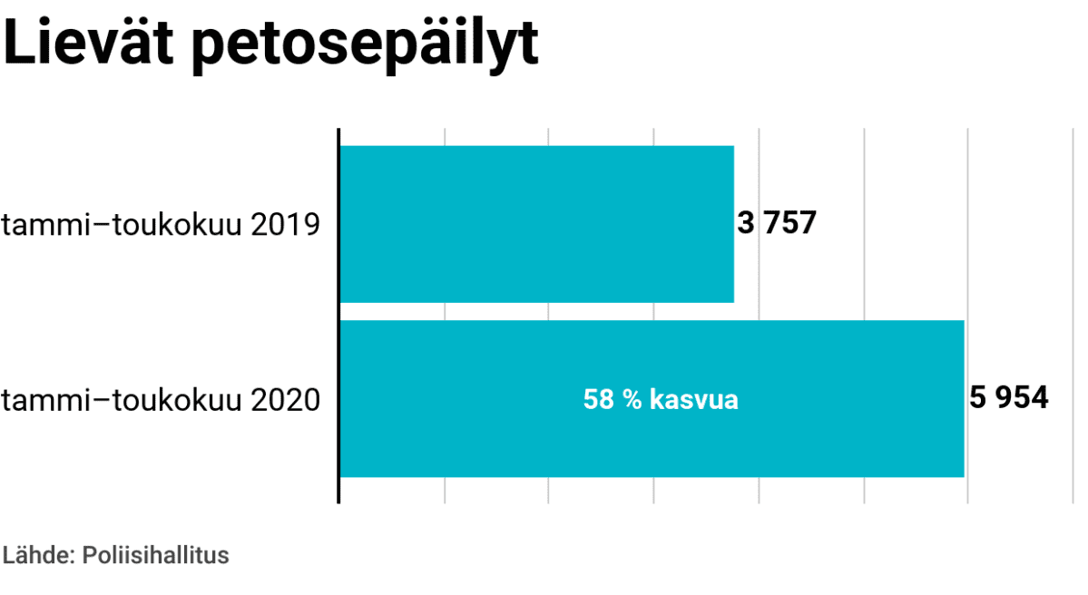 Tilastografiikka lievistä petosepäilyistä.