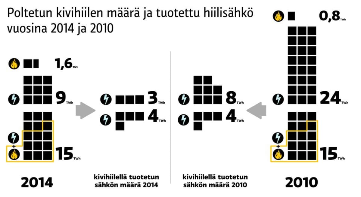 Kivihiilellä tuotetun sähkön määrä vuosina 2010 ja 2014