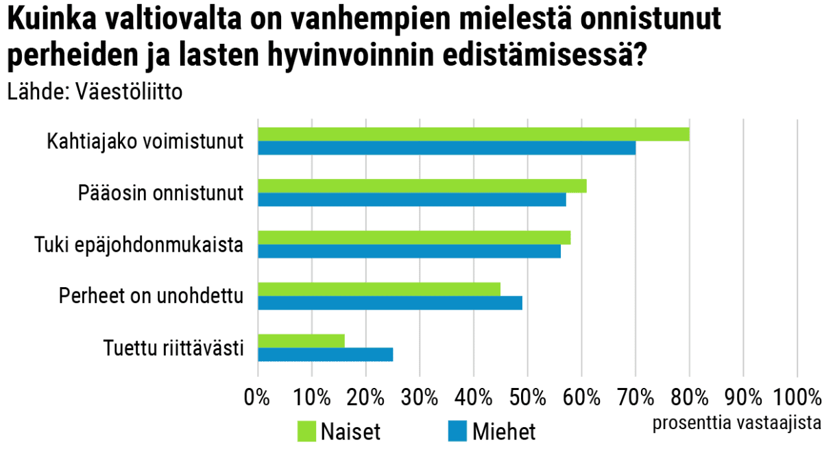 Kuinka valtiovalta on vanhempien mielestä onnistunut perheiden ja lasten hyvinvoinnin edistämisessä?