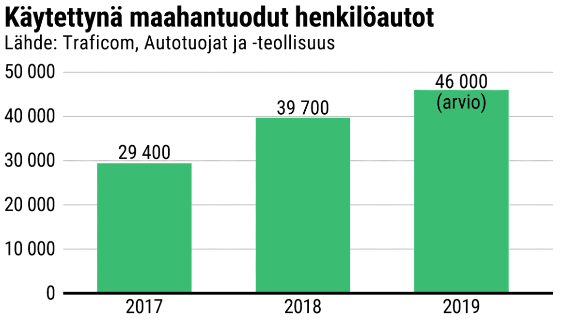Grafiikka käytettyinä maahantuotujen henkilöautojen määristä vuosina 2017-2019: 29400, 39700 ja 46000 (arvio).