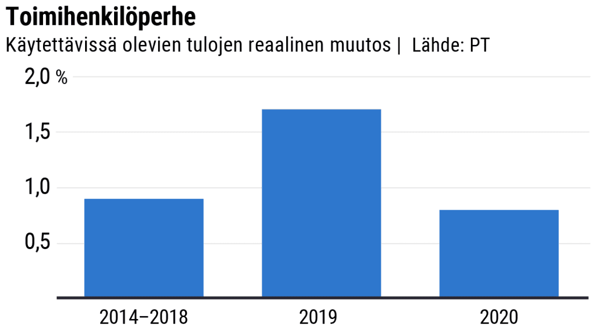 Tulojen kehitys, toimihenkilöperhe