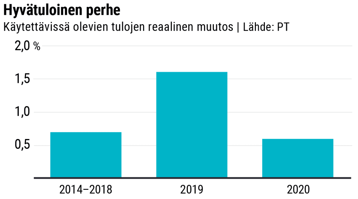 Tulojen kehitys, hyvätuloinen perhe