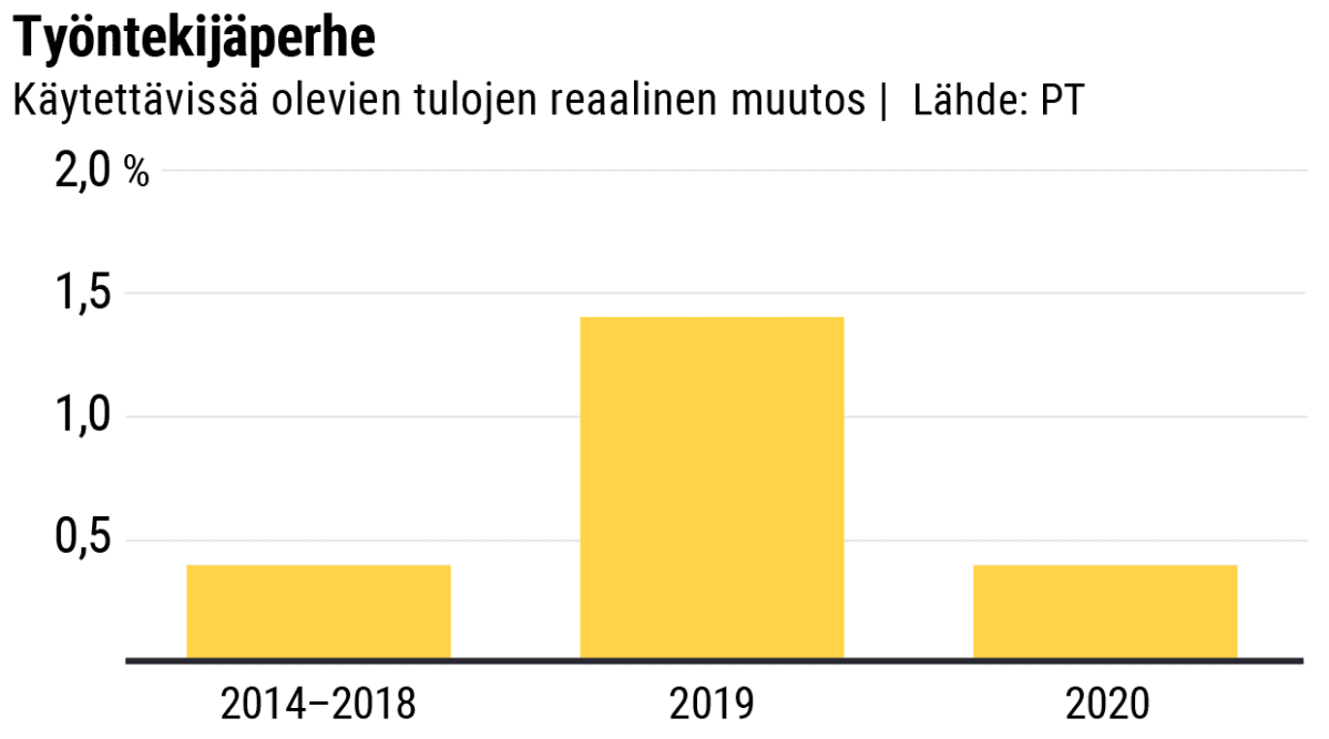 Tulojen kehitys, työntekijäperhe