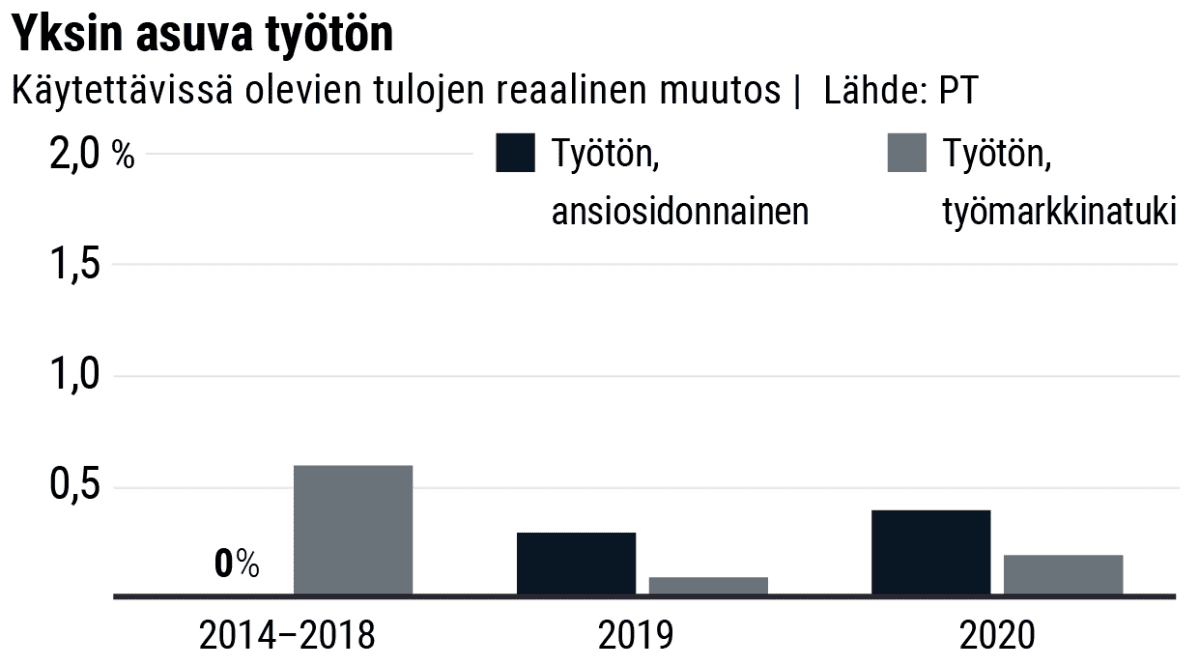 Tulojen kehitys, yksin asuva työtön