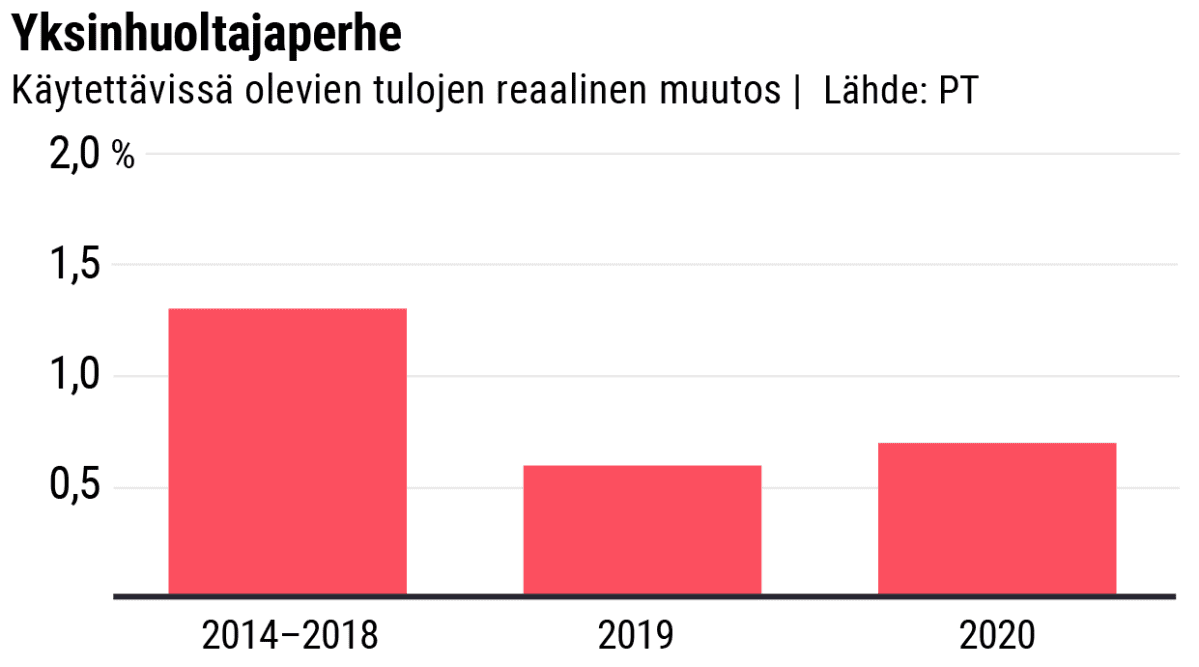 Tulojen kehitys, yksinhuoltajaperhe