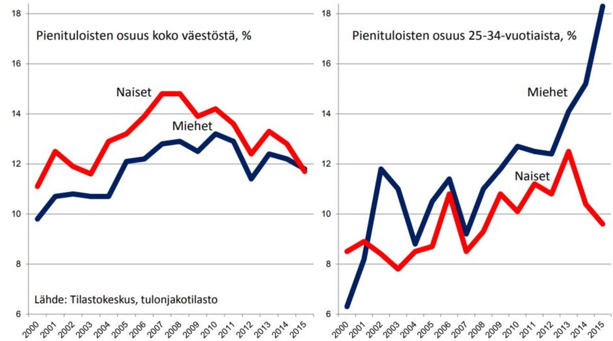 Pienituloisten osuus