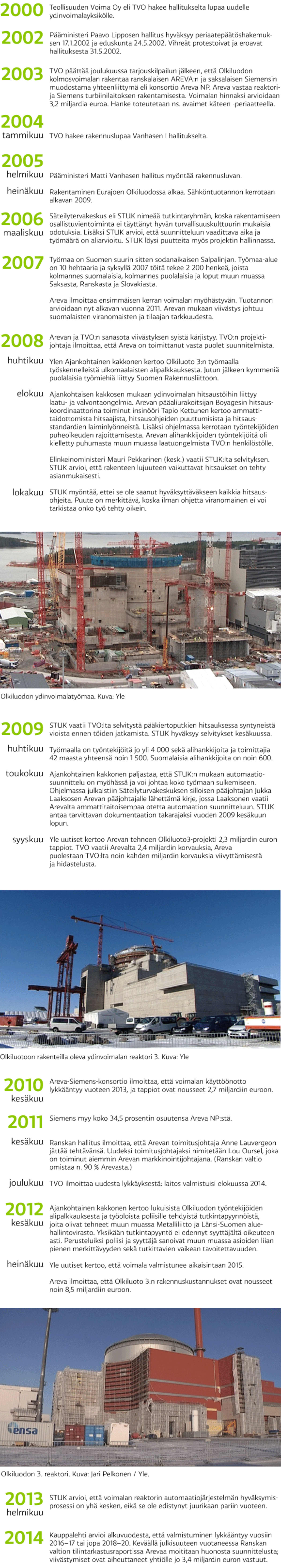 Aikajana Olkituoto 3 -ydinvoimayksikön rakentamisesta