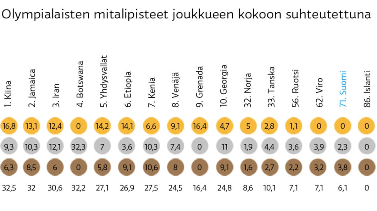 Mitalipisteet joukkuen kokoon suhteutettuna.