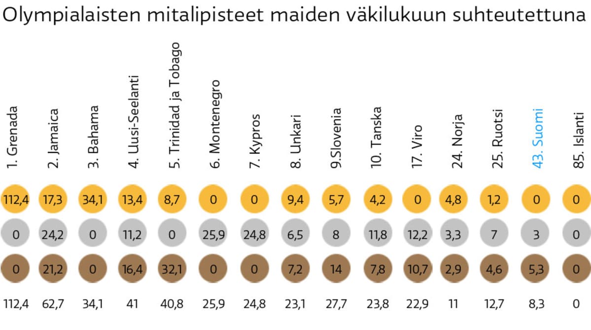 Mitalipisteet maiden väkilukuun suhteutettuna.