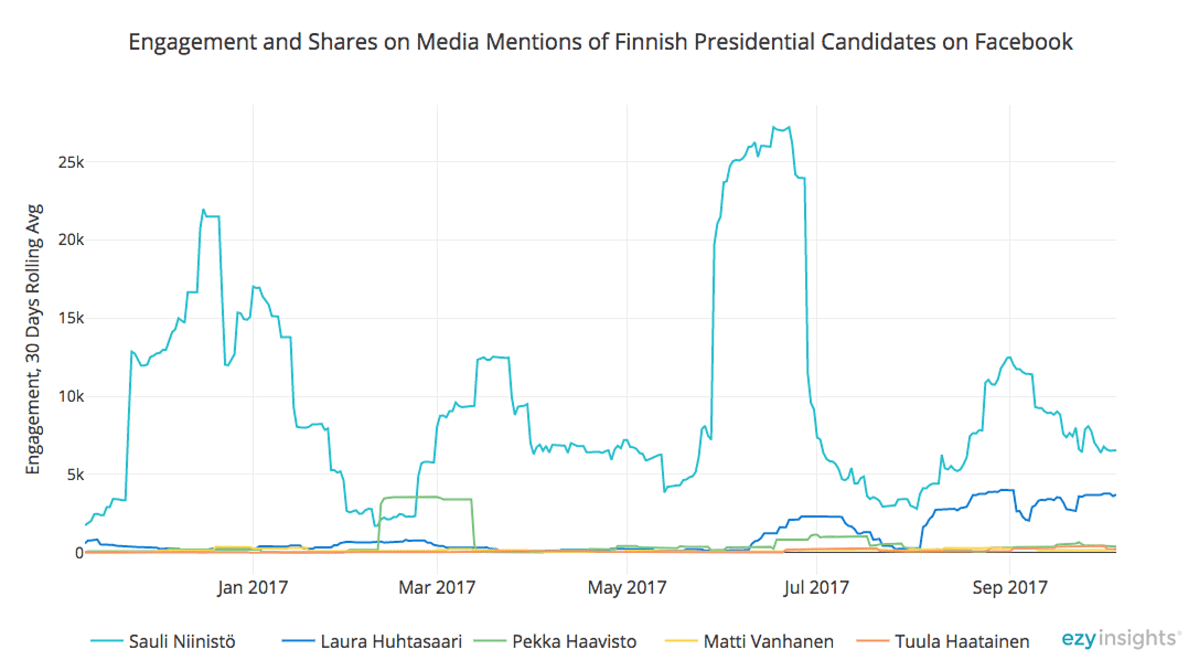 presidenttiehdokkaat mediassa ja Facebookissa, graafi.