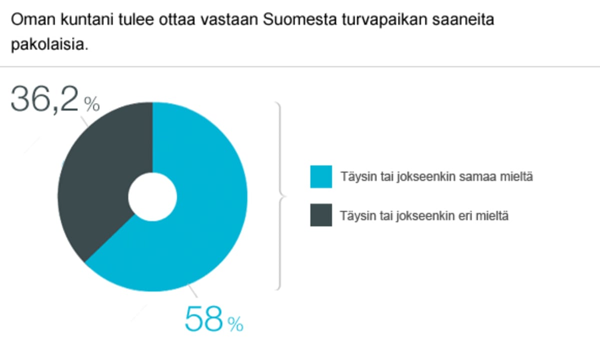 Oman kuntani tulee ottaa vastaan Suomesta turvapaikan saaneita pakolaisia