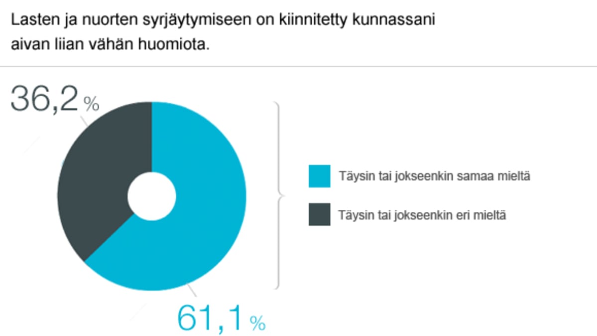 Lasten ja nuorten syrjäytymiseen on kiinnitetty kunnassani aivan liian vähän huomiota