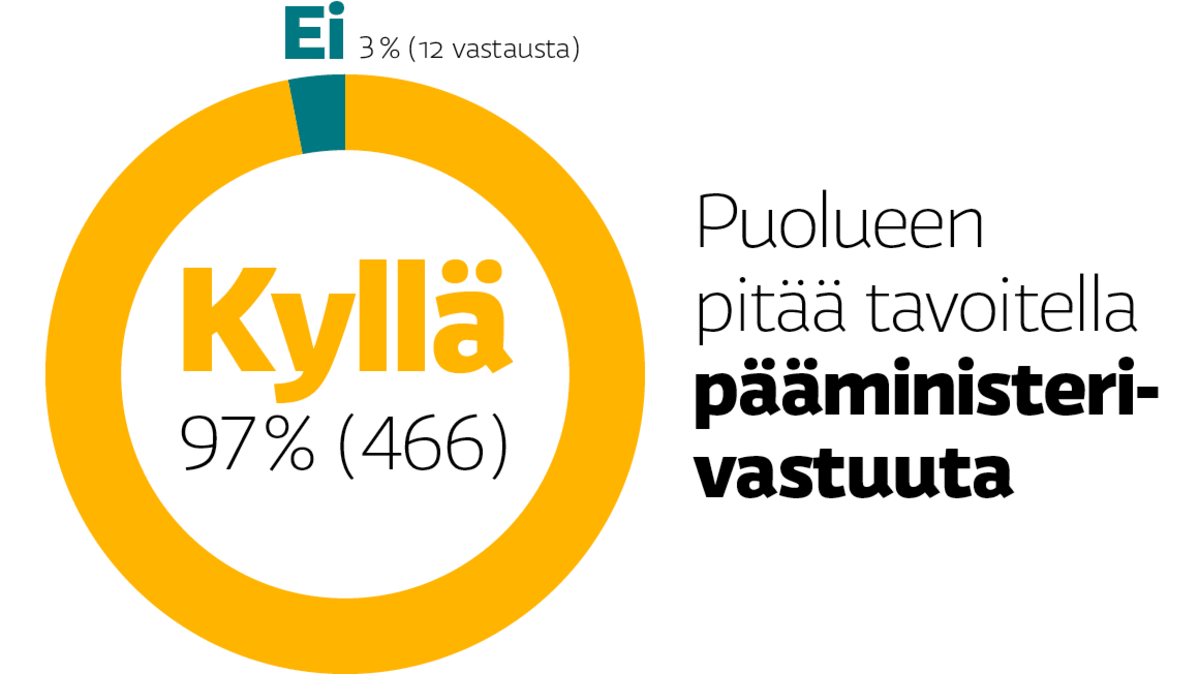 Jos Perussuomalaiset nousee suurimmaksi puolueeksi vuoden 2015 vaaleissa, puolueen pitää tavoitella pääministerivastuuta.