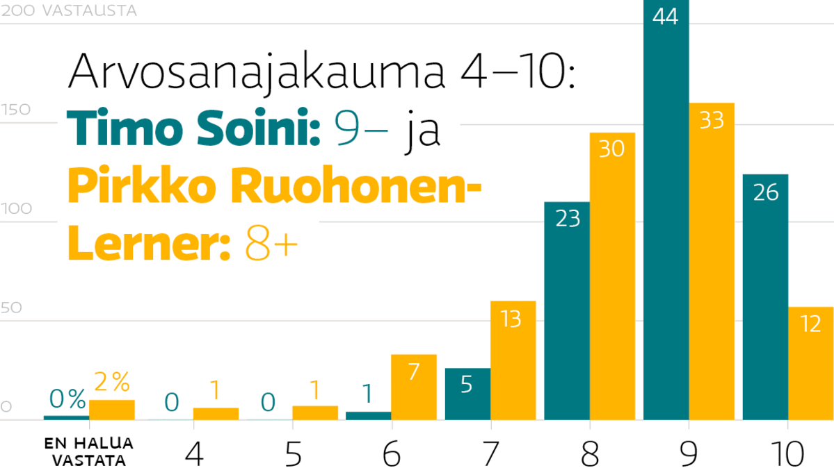 Anna Timo Soinille kouluarvosana hänen toiminnastaan puolueen puheenjohtajana. Anna Pirkko Ruohonen-Lernerille kouluarvosana hänen toiminnastaan eduskuntaryhmän puheenjohtajana.