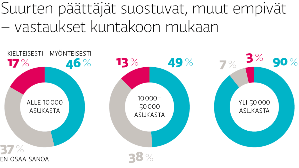 Suurten päättäjät suostuvat, muut empivät – vastaukset kuntakoon mukaan.