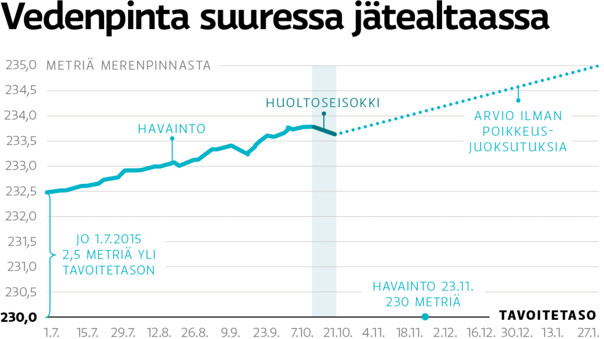 Vedenpinta suuressa jätealtaassa